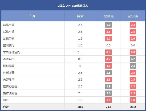 2款车 AH-100得分总表