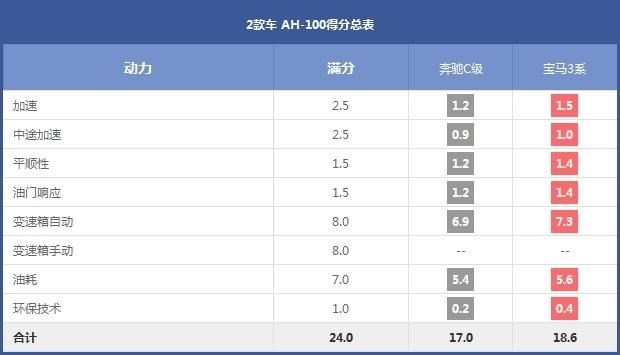 2款车 AH-100得分总表 2款车 AH-100得分总表