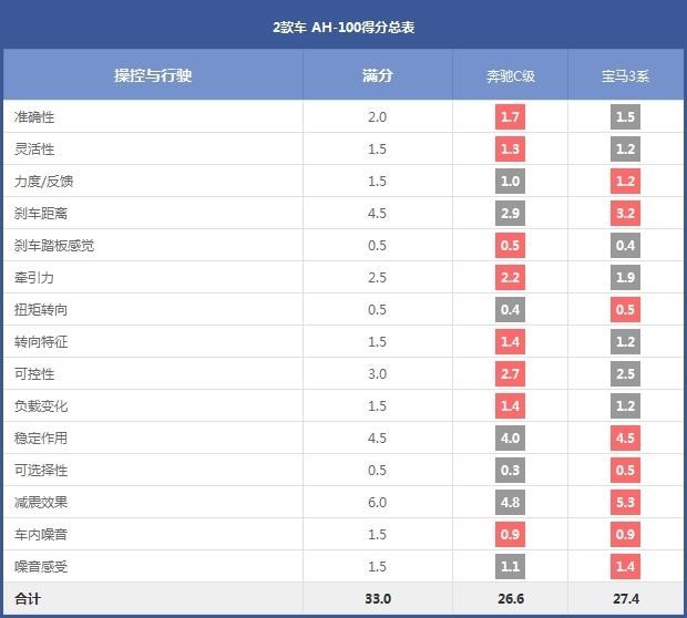 2款车 AH-100得分总表