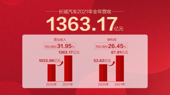 长城汽车2021年全年业绩