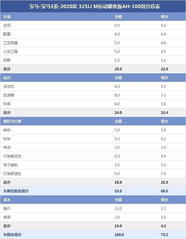 宝马-宝马3系-2020款 325Li M运动曜夜版AH-100得分总表