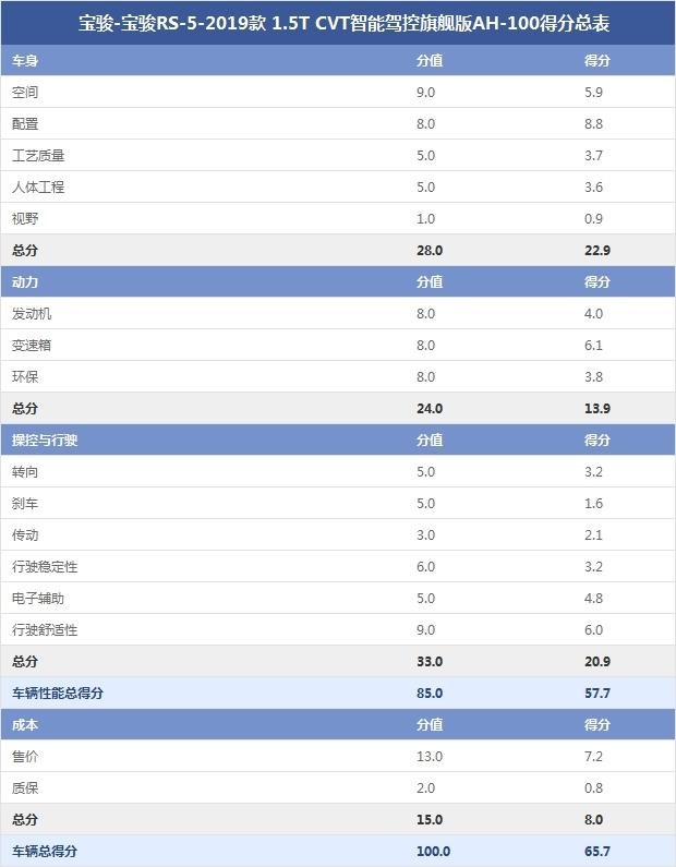 宝骏-宝骏RS-5-2019款 1.5T CVT智能驾控旗舰版AH-100得分总表